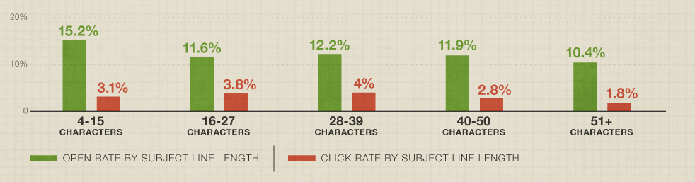 Open rate and click-through rate based on subject line length.