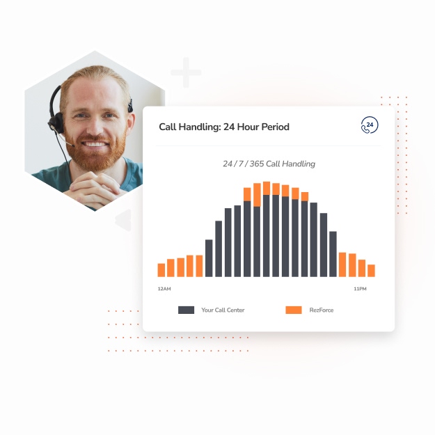 A reservation sales agent and a graph representing call volume