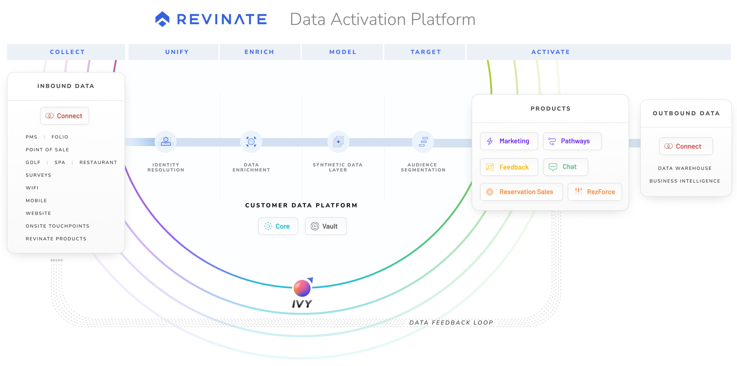 Revinate Data Activation Platform