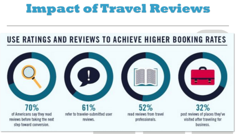 Impact of travel reviews infographic