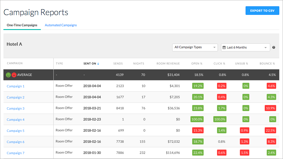 example of campaign reports on Revinate dashboard