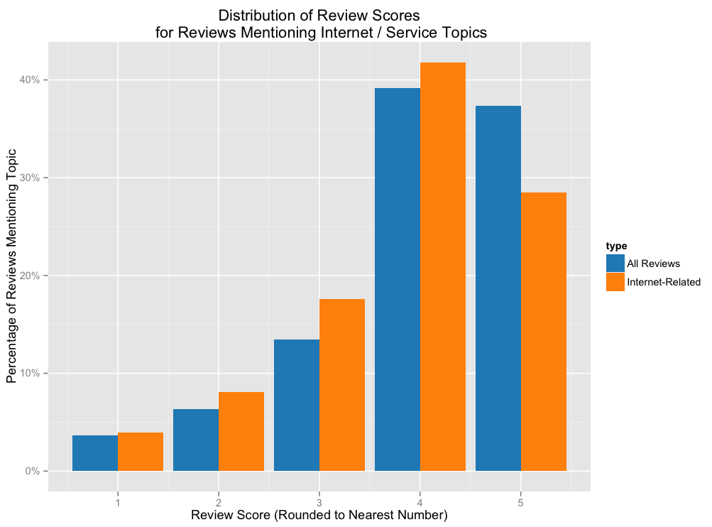 Graph of distribution of reviews mentioning internet service topics
