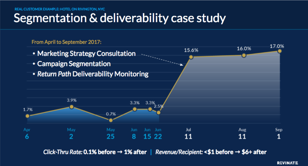 Hotel email marketing: Hotel on Rivington example of segmentation and deliverability