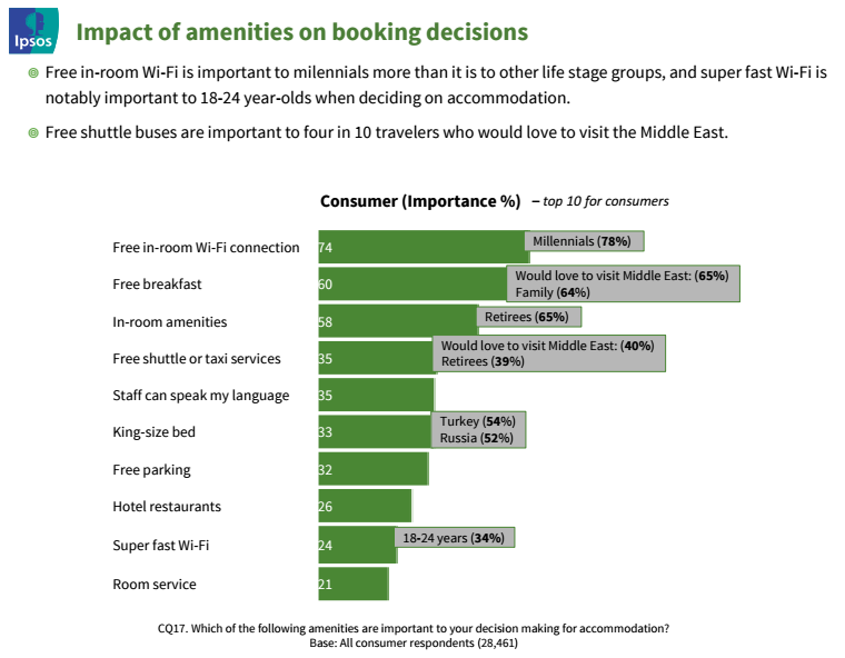 Graph of impact of amenities on booking decisions