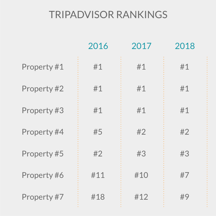 Tripadvisor rankings example