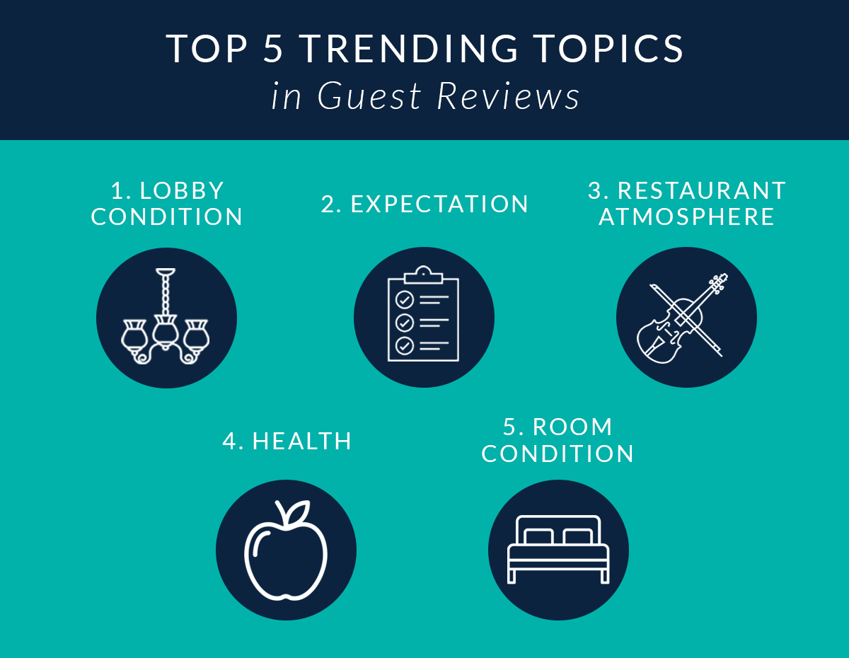 Top 5 Globally Trending Topics in Guest Reviews