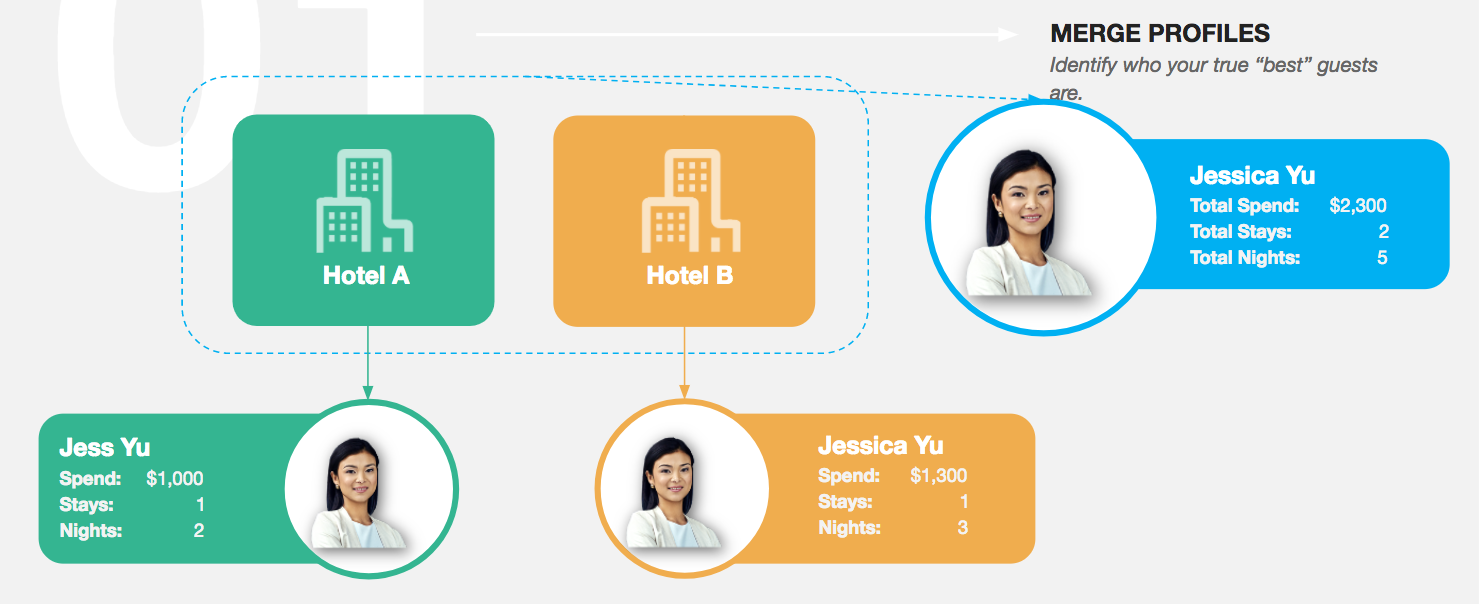 guest profiles