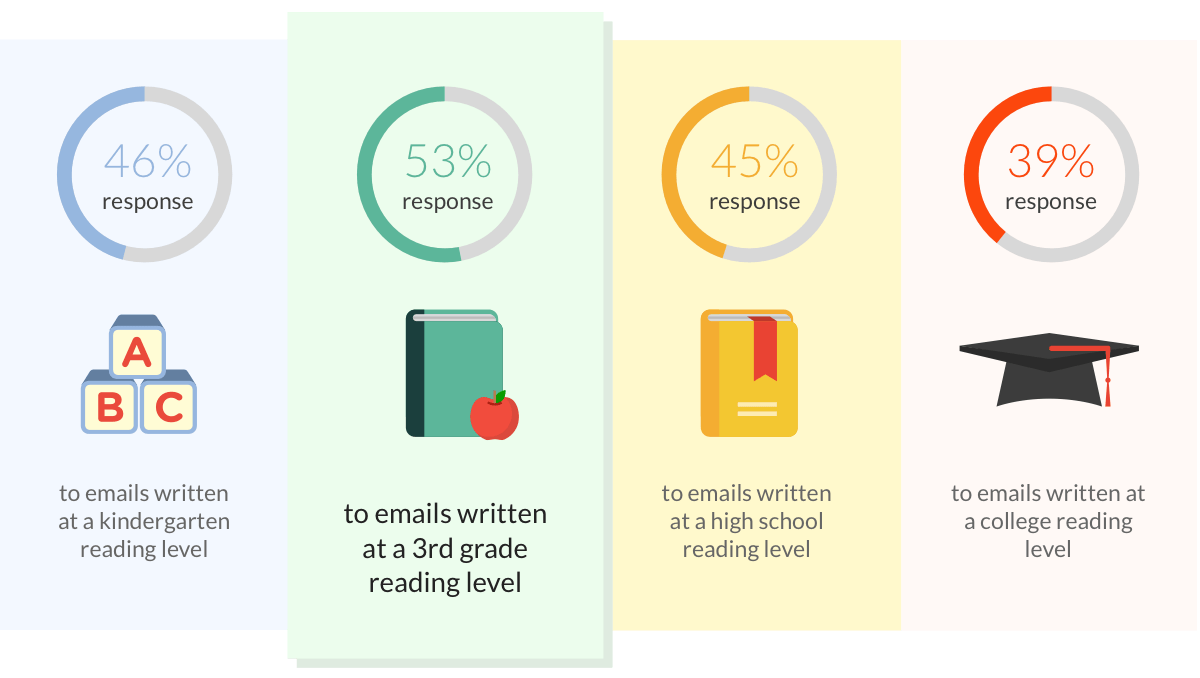 response percentage to emails written at different academic emails