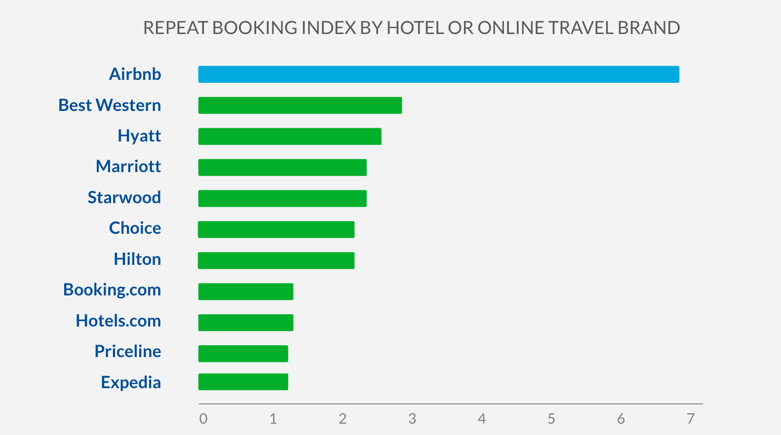 Repeat booking index by hotel, see impact of airbnb