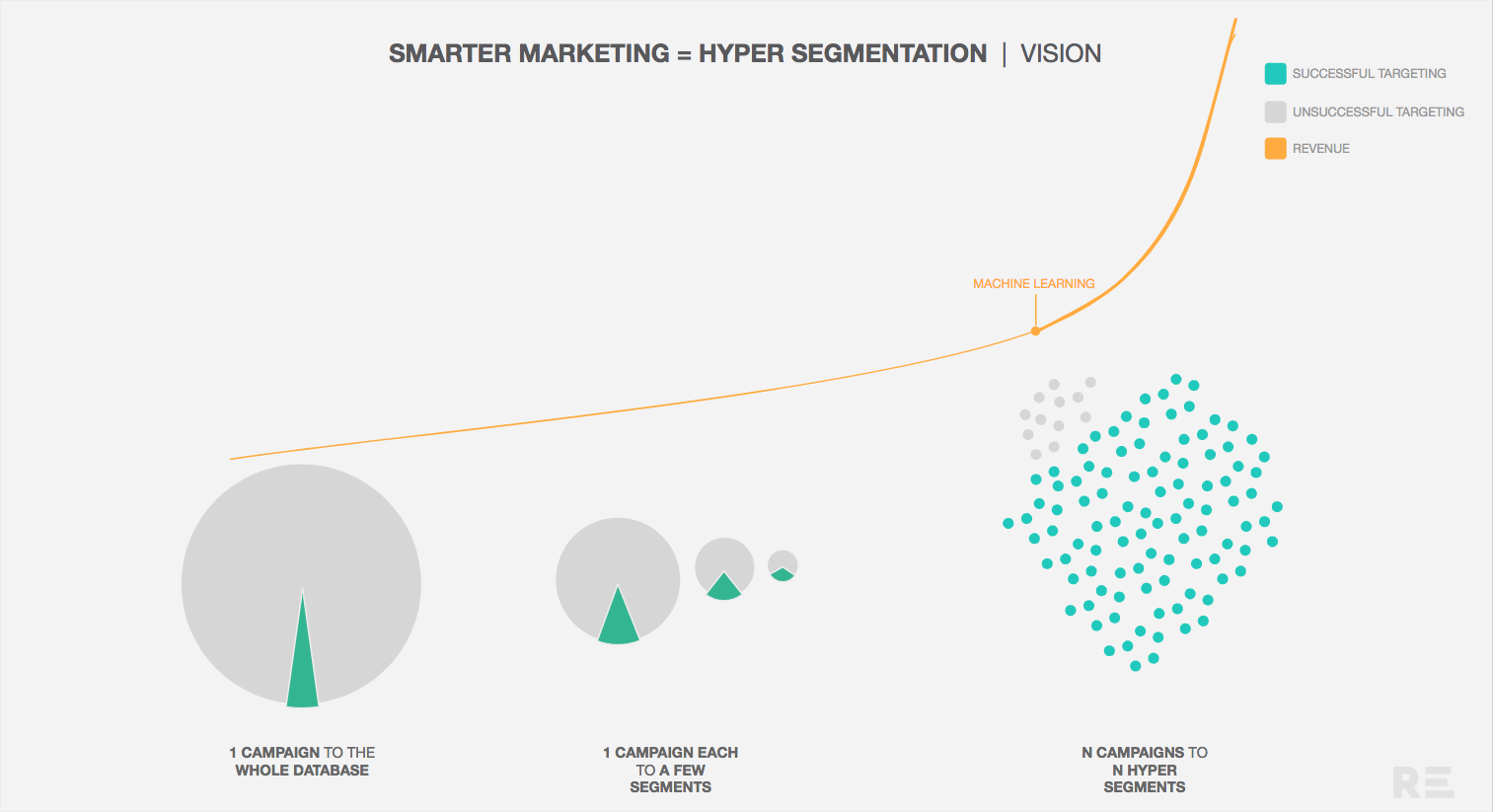 smarter marketing: hyper-segmentation