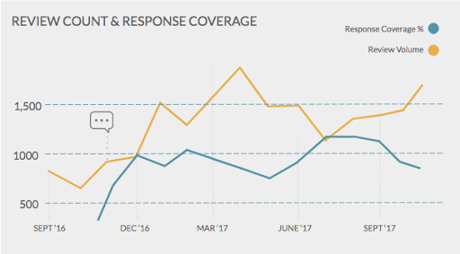 hotel reviews count & respond coverage statistics