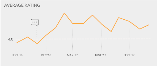average reviews rating