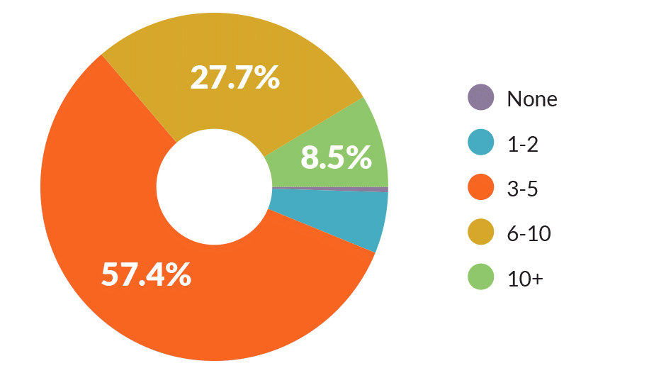 how many hotels traveler would search before booking